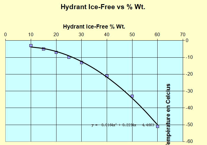 <b>The ratio of Glycol water mixture used in brewery</b>